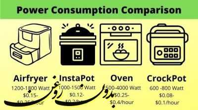 مقایسه مصرف برق دستگاه ایرفرایر با دیگر لوازم پخت و پز برقی